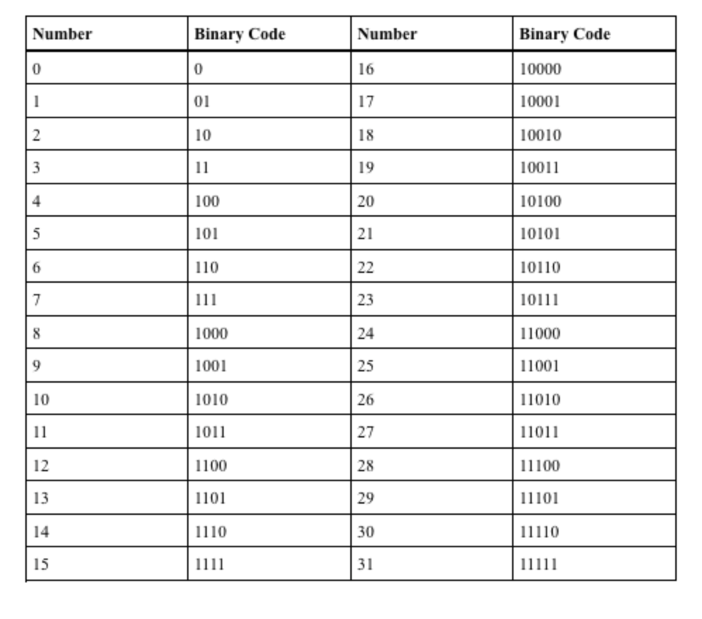 Binary code table 1-31